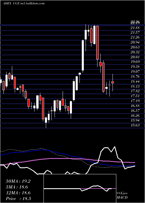  weekly chart UltraConsumer