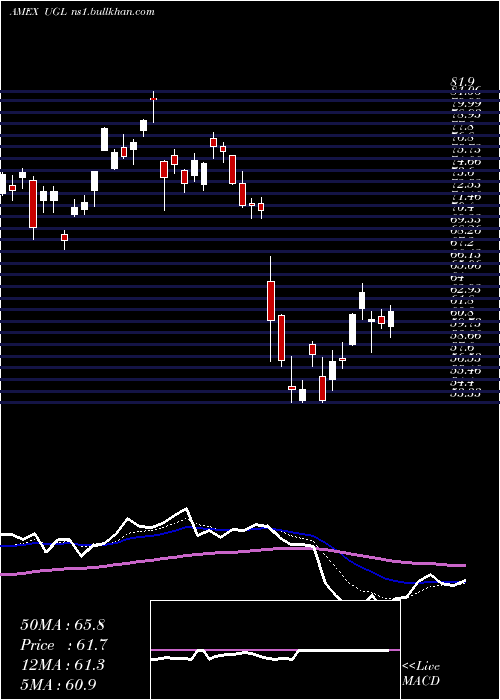  Daily chart UltraGold