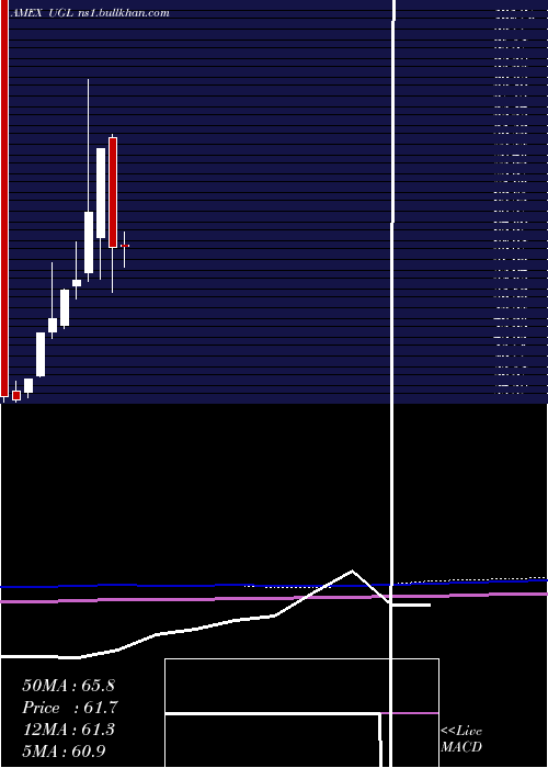  monthly chart UltraGold