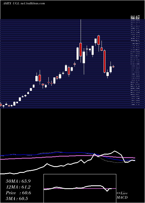  weekly chart UltraGold