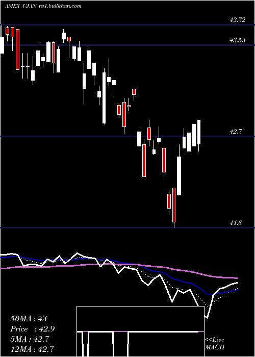  Daily chart InnovatorS