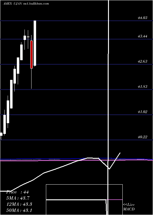  monthly chart InnovatorS