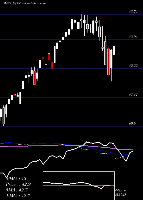  weekly chart InnovatorS