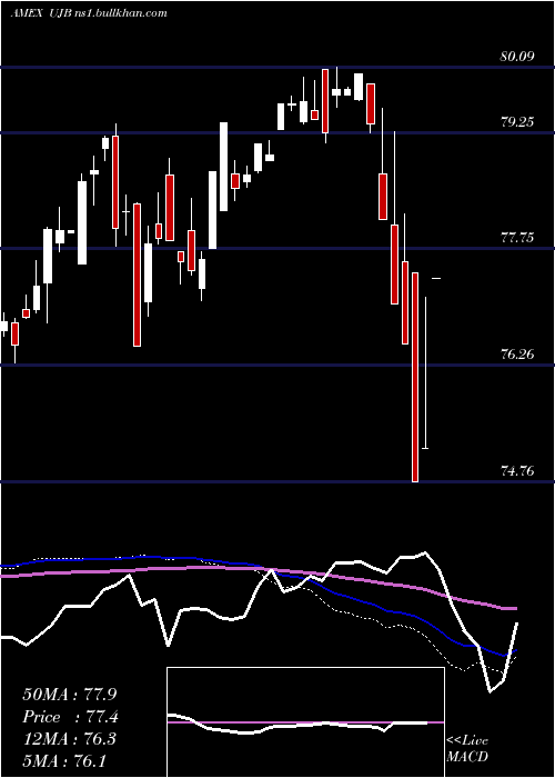  weekly chart UltraHigh