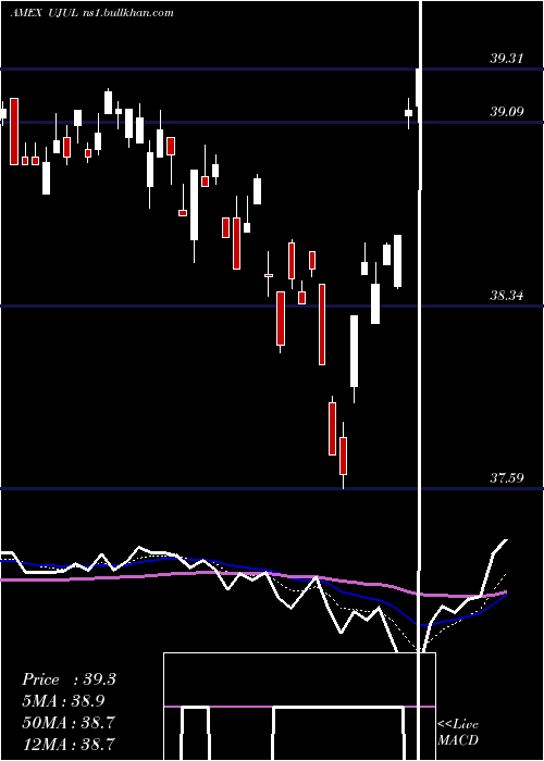  Daily chart InnovatorS