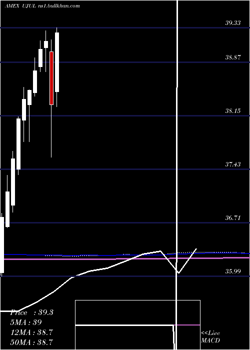  monthly chart InnovatorS