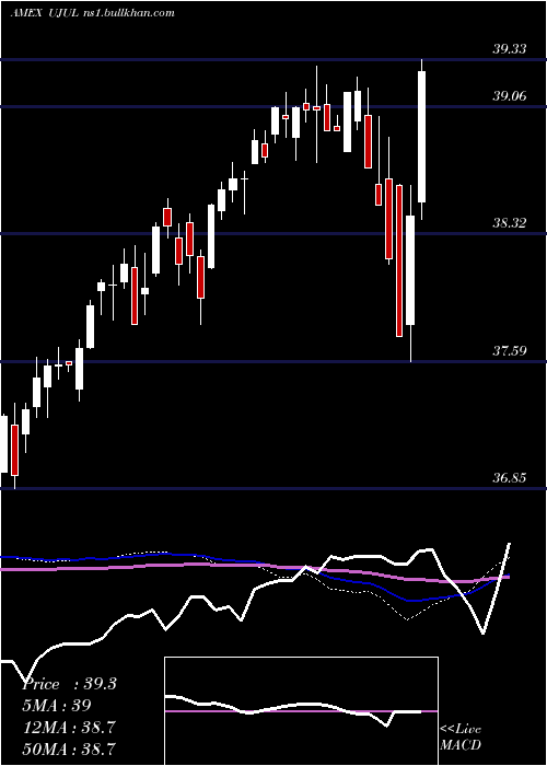  weekly chart InnovatorS
