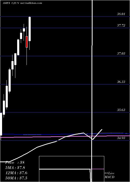  monthly chart InnovatorEtfs