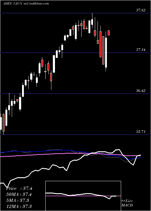  weekly chart InnovatorEtfs