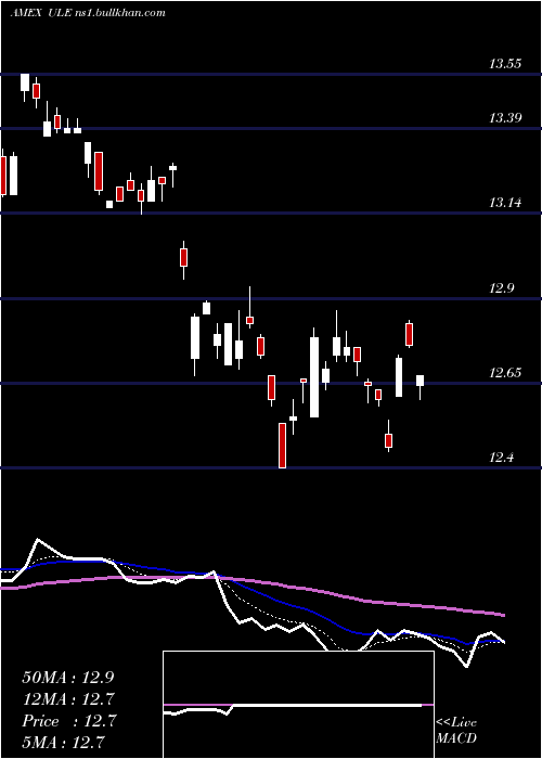  Daily chart UltraEuro