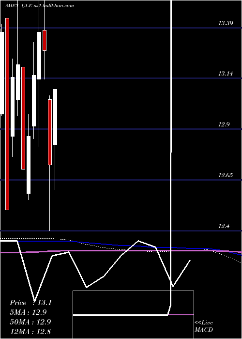 monthly chart UltraEuro