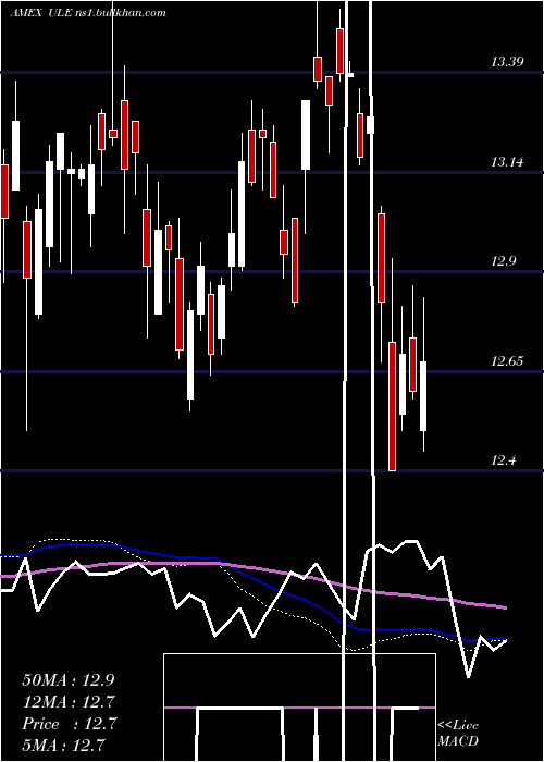  weekly chart UltraEuro