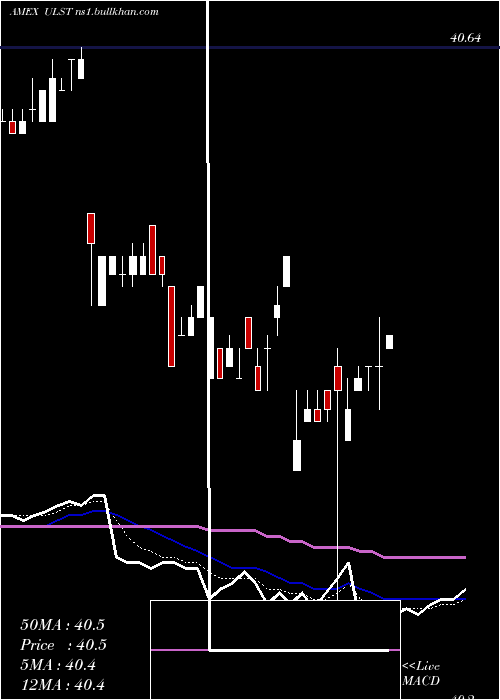  Daily chart SpdrSsga