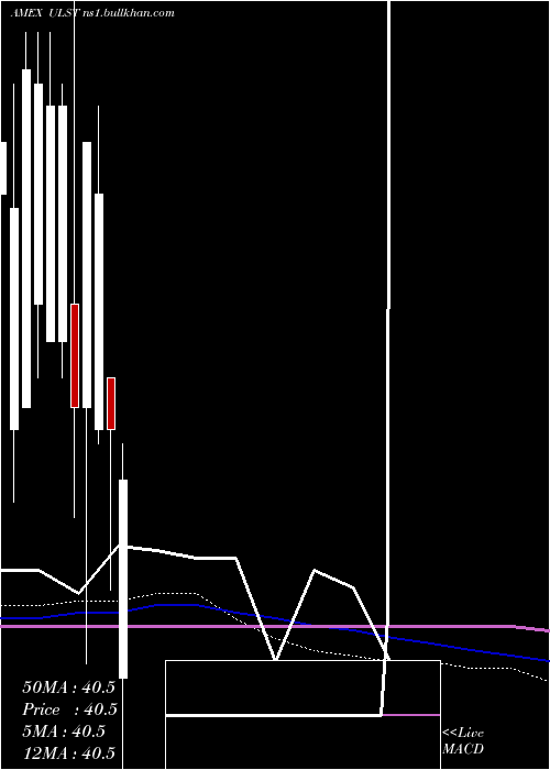  monthly chart SpdrSsga