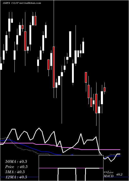  weekly chart SpdrSsga