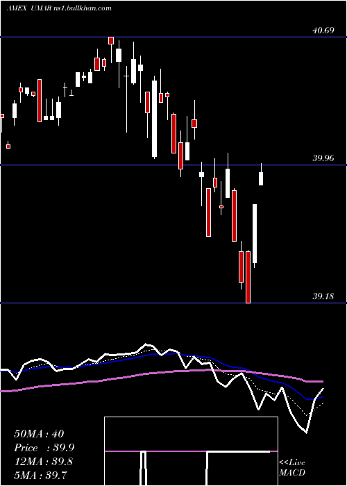  Daily chart InnovatorS