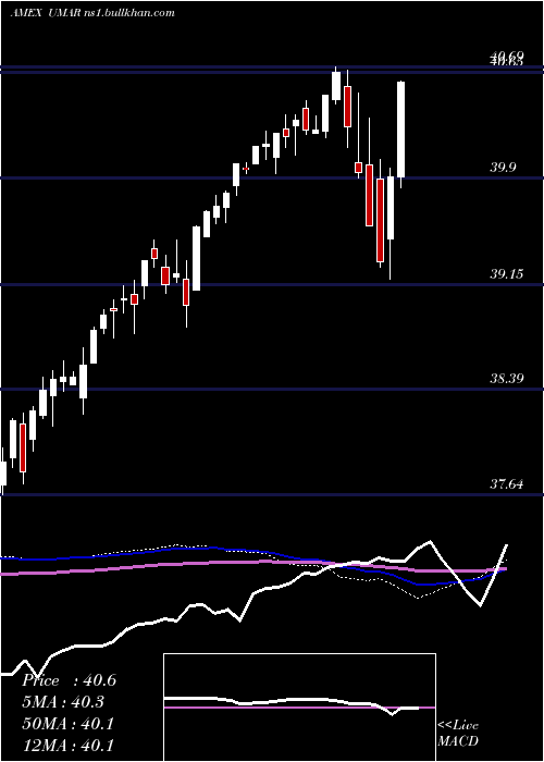  weekly chart InnovatorS
