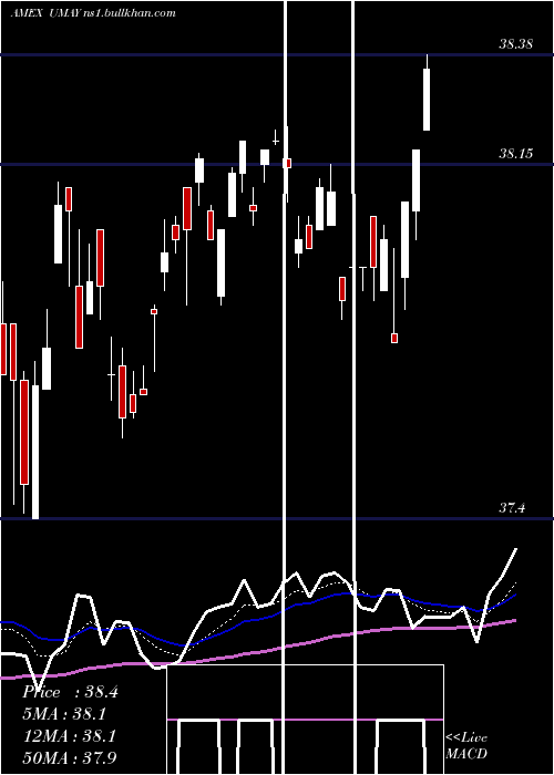  Daily chart InnovatorS