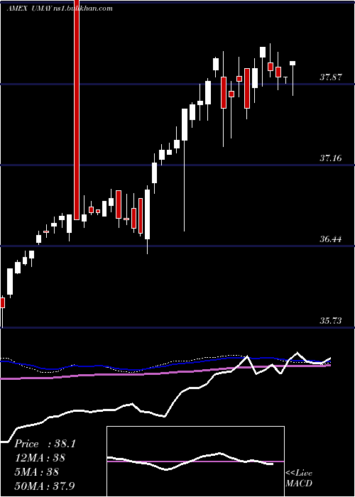  weekly chart InnovatorS