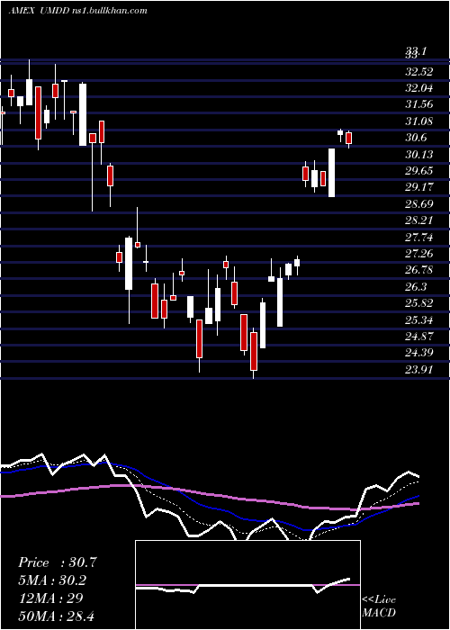  Daily chart UltraproMidcap