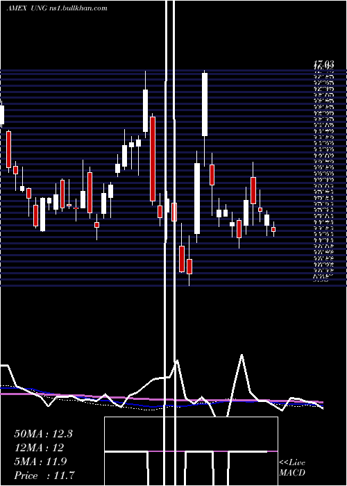  weekly chart UsNatural