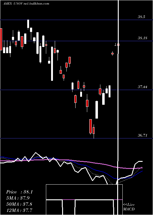  Daily chart InnovatorS