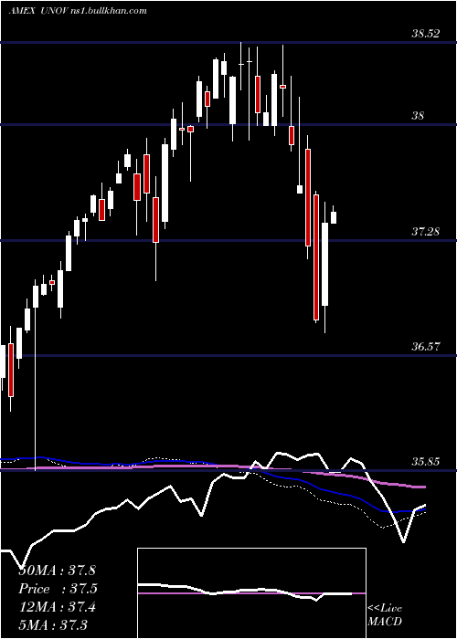  weekly chart InnovatorS