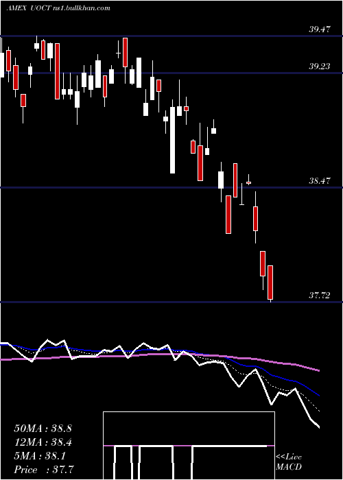  Daily chart InnovatorS