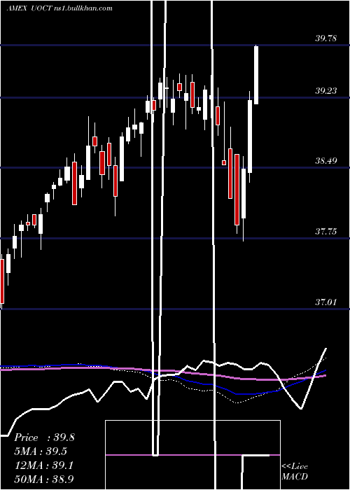  weekly chart InnovatorS