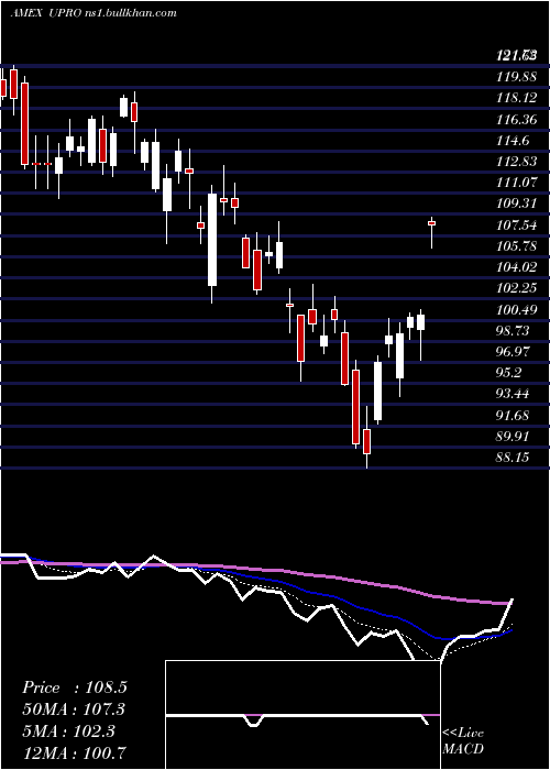  Daily chart UltraproS