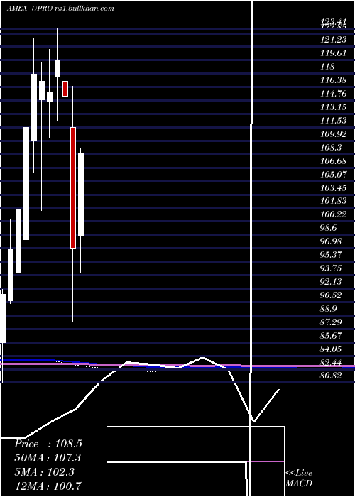  monthly chart UltraproS