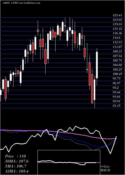  weekly chart UltraproS