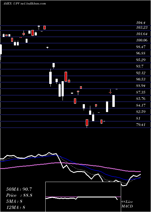  Daily chart UltraFtse