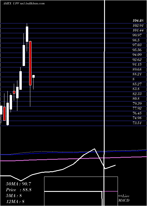  monthly chart UltraFtse