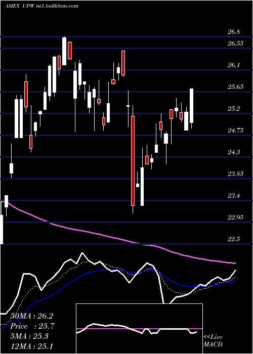  Daily chart UltraUtilities