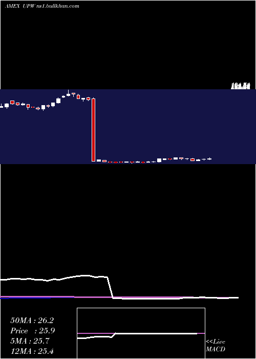  weekly chart UltraUtilities