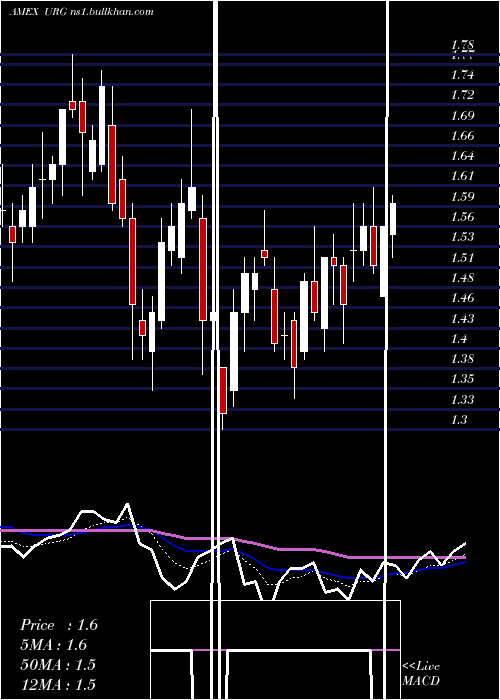  Daily chart UrEnergy
