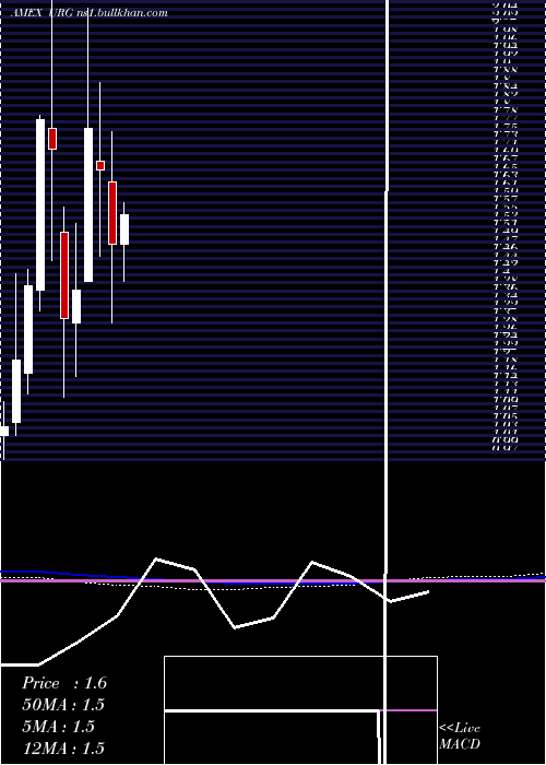  monthly chart UrEnergy