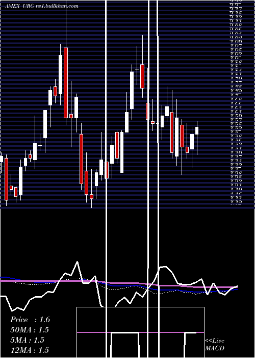  weekly chart UrEnergy