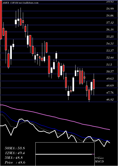  Daily chart NorthshoreGlobal