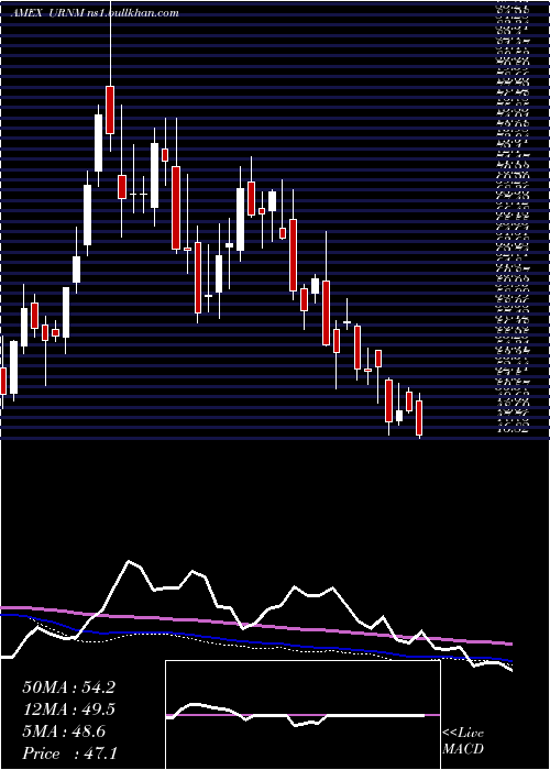  weekly chart NorthshoreGlobal