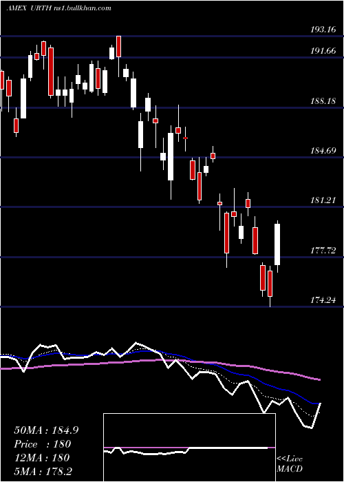  Daily chart WorldIndex