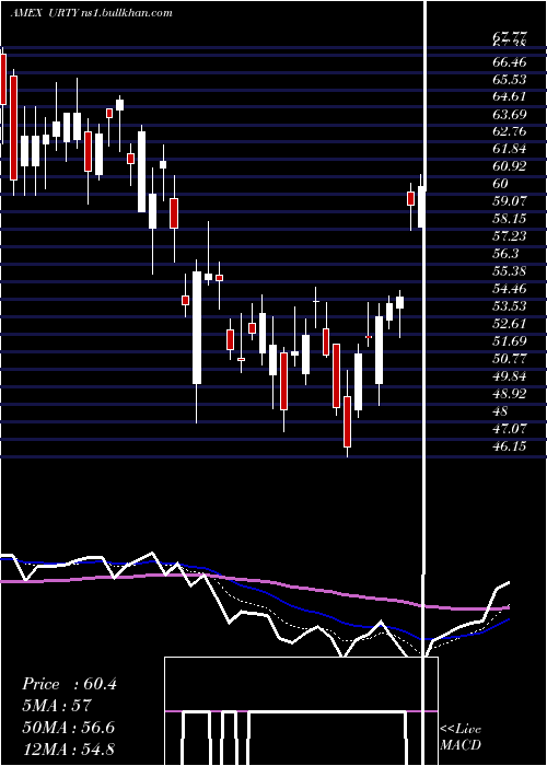  Daily chart UltraproRussell