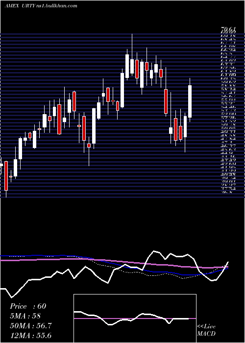  weekly chart UltraproRussell
