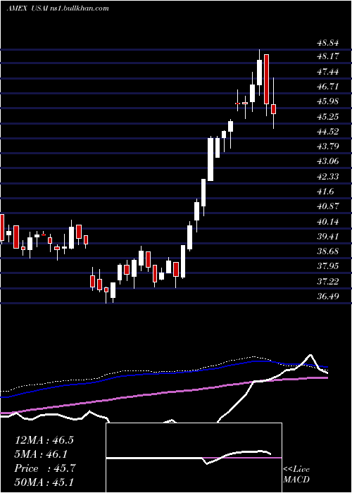 weekly chart AmericanEnergy