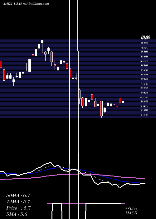  Daily chart AmericasSilver