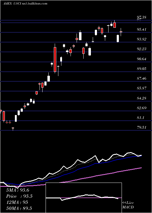  Daily chart UsCommodity