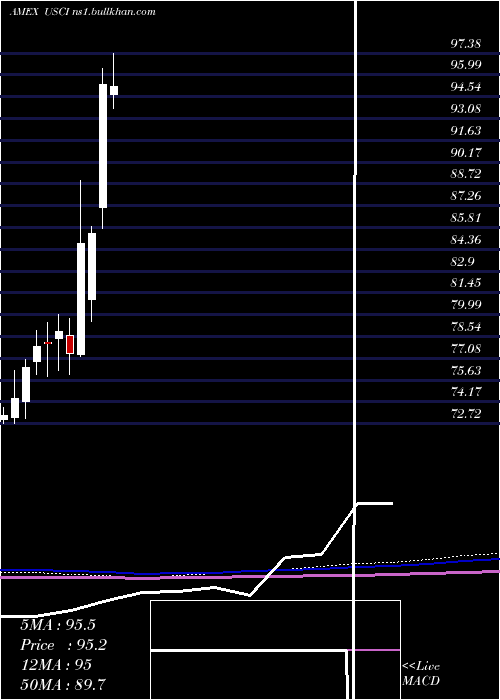  monthly chart UsCommodity