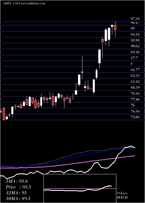  weekly chart UsCommodity