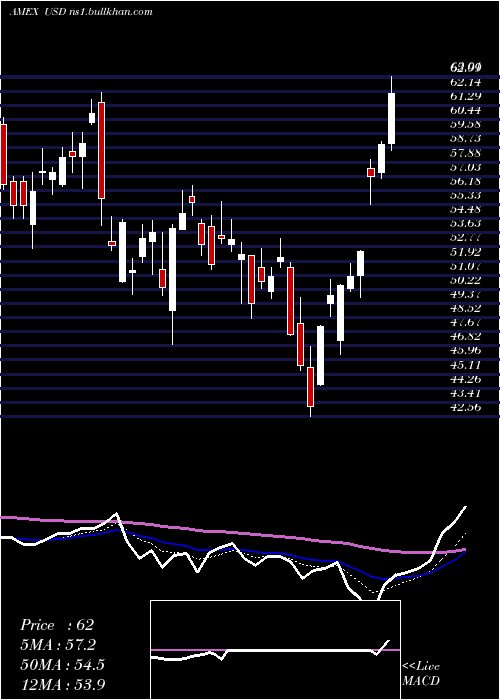  Daily chart UltraSemiconductors